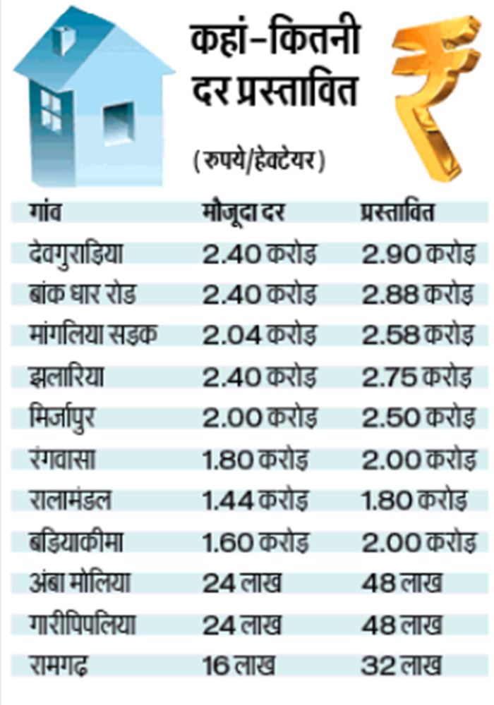 Indore Property Guidelines इंदौर में संपत्ति की गाइडलाइन बढ़ेगी
